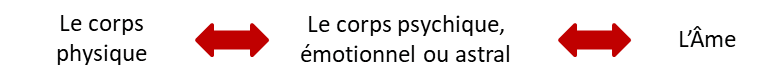 liens entre corps et ame